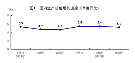 股票配资最简单方法 统计局：上半年GDP同比增长5.3% 二季度增长5.2%